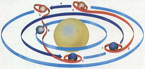 Орбиты движения планет
